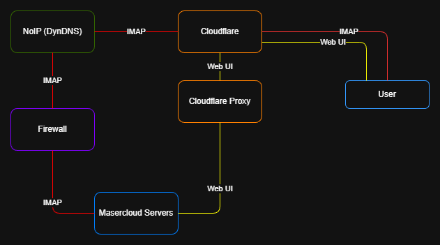Mail Server Overwiev